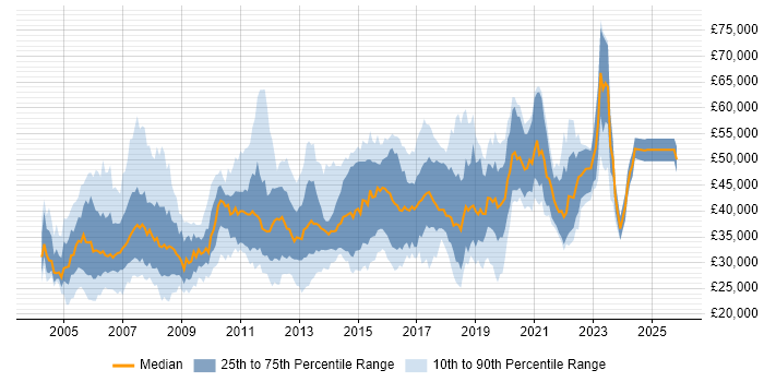 Salary distribution trend for Cisco Engineer job vacancies in the North of England