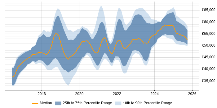 Salary distribution trend for jobs in the North of England citing Cisco Firepower