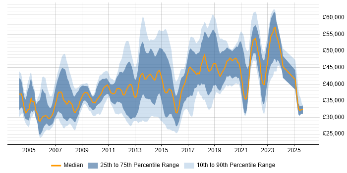 Salary distribution trend for jobs in the North of England citing Cisco IOS