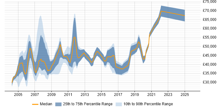 Salary distribution trend for jobs in the North of England citing Cisco IPT