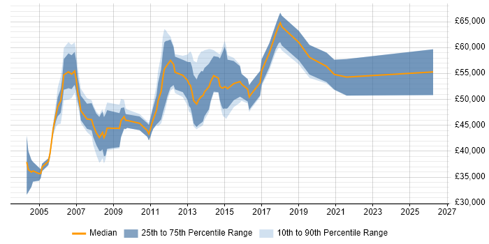 Salary distribution trend for Cisco Network Consultant job vacancies in the North of England