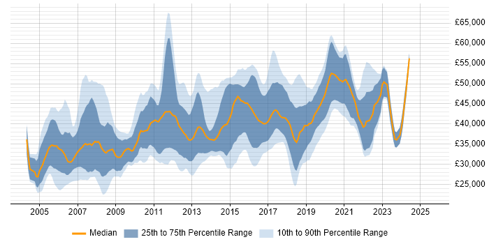 Salary distribution trend for Cisco Network Engineer job vacancies in the North of England