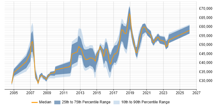Salary distribution trend for jobs in the North of England citing Cisco Wireless