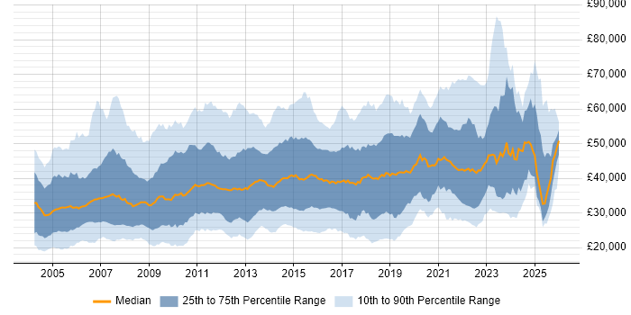 Salary distribution trend for jobs in the North of England citing Cisco
