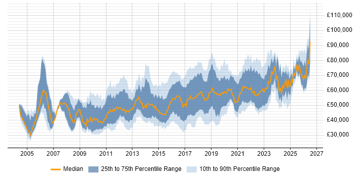 Salary distribution trend for jobs in the North of England citing CISM