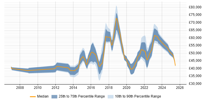 Salary distribution trend for jobs in the North of England citing CISMP