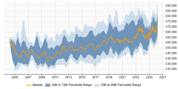 Salary distribution trend for jobs in the North of England citing CISSP