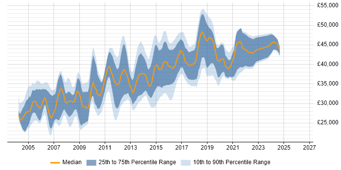 Salary distribution trend for Citrix Engineer job vacancies in the North of England