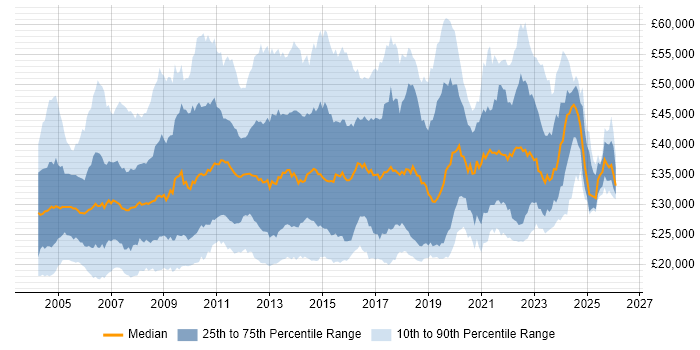 Salary distribution trend for jobs in the North of England citing Citrix