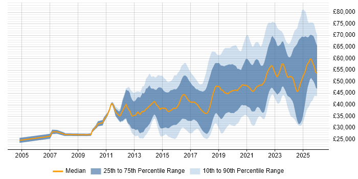 Salary distribution trend for jobs in the North of England citing Clean Code