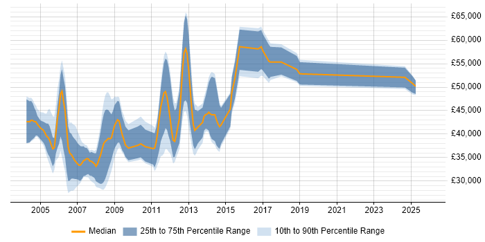 Salary distribution trend for jobs in the North of England citing ClearCase