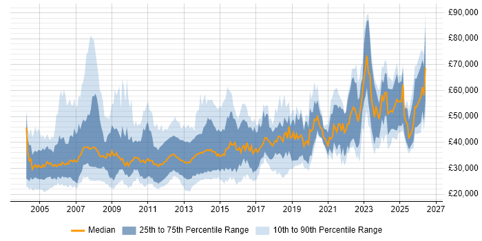 Salary distribution trend for jobs in the North of England citing Client/Server