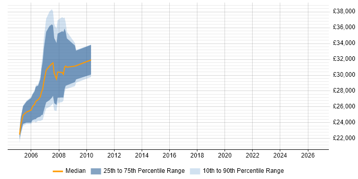 Salary distribution trend for jobs in the North of England citing Clinical Data Management