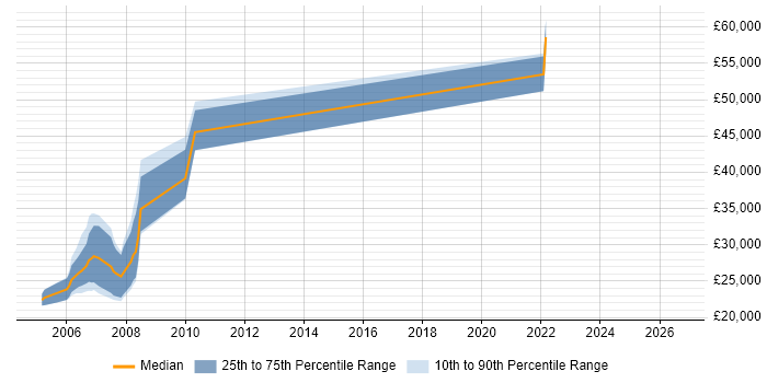 Salary distribution trend for Clinical Data Manager job vacancies in the North of England