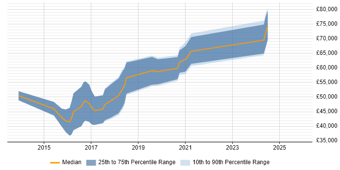 Salary distribution trend for Cloud Automation Engineer job vacancies in the North of England
