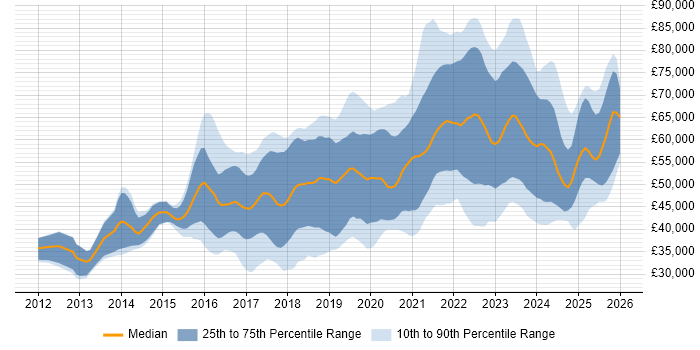 Salary distribution trend for Cloud Engineer job vacancies in the North of England