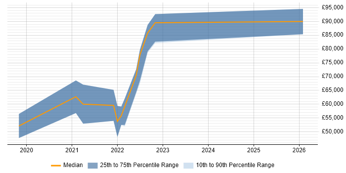 Salary distribution trend for jobs in the North of England citing Cloud Functions