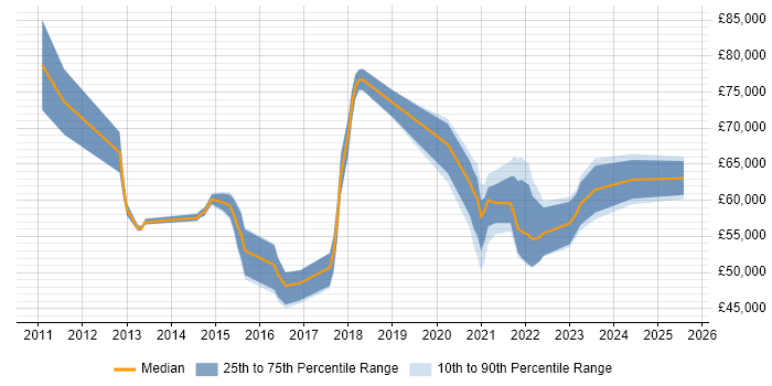 Salary distribution trend for Cloud Infrastructure Manager job vacancies in the North of England Salary distribution trend for Cloud Infrastructure Manager job vacancies in the North of England