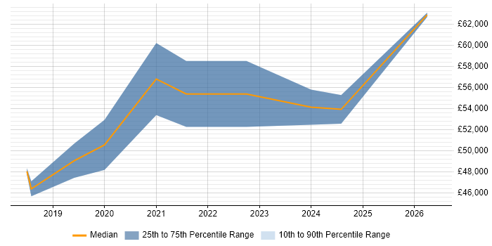 Salary distribution trend for Cloud Network Engineer job vacancies in the North of England