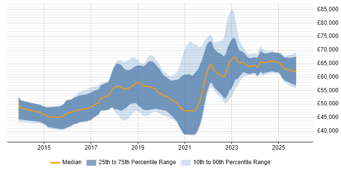 Salary distribution trend for Cloud Platform Engineer job vacancies in the North of England
