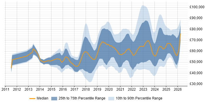 Salary distribution trend for jobs in the North of England citing Cloud Security