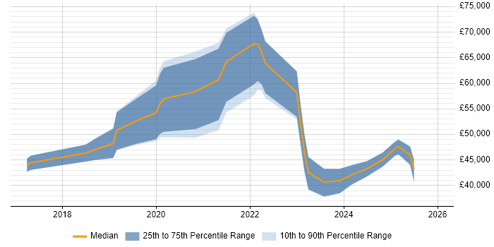 Salary distribution trend for jobs in the North of England citing Cloudflare