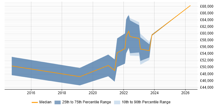 Salary distribution trend for CloudOps Engineer job vacancies in the North of England