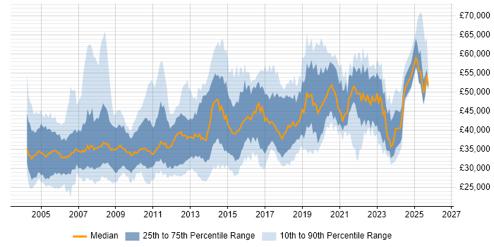 Salary distribution trend for jobs in the North of England citing Clustering