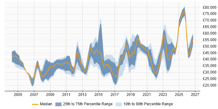 Salary distribution trend for jobs in the North of England citing CMDB