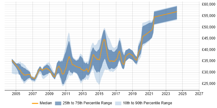 Salary distribution trend for CMS Developer job vacancies in the North of England