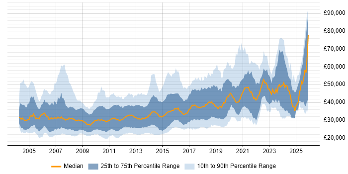 Salary distribution trend for jobs in the North of England citing CMS