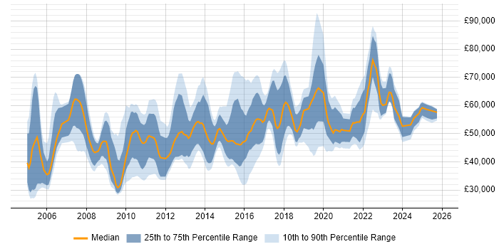 Salary distribution trend for jobs in the North of England citing COBIT