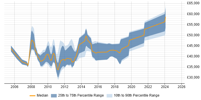 Salary distribution trend for jobs in the North of England citing Cognos Framework Manager Salary distribution trend for jobs in the North of England citing Cognos Framework Manager