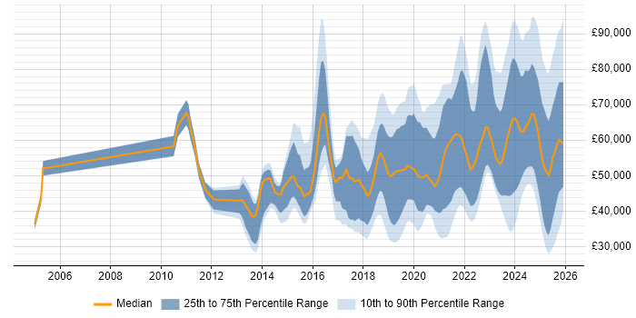 Salary distribution trend for jobs in the North of England citing Collaborative Culture