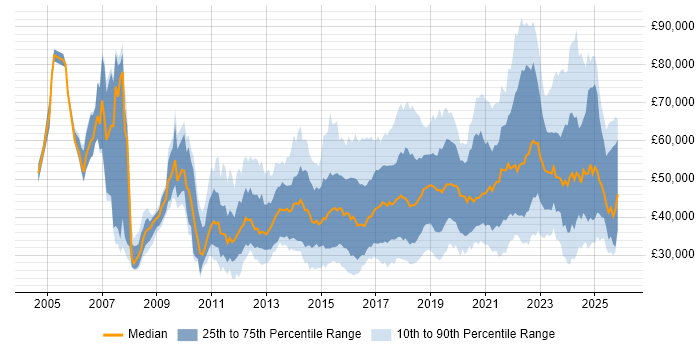 Salary distribution trend for jobs in the North of England citing Collaborative Working