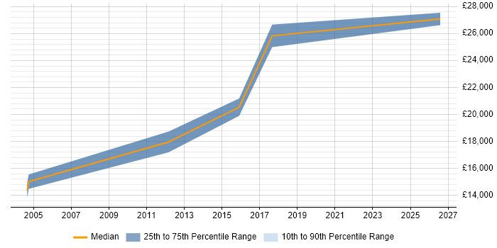 Salary distribution trend for Commercial Administrator job vacancies in the North of England