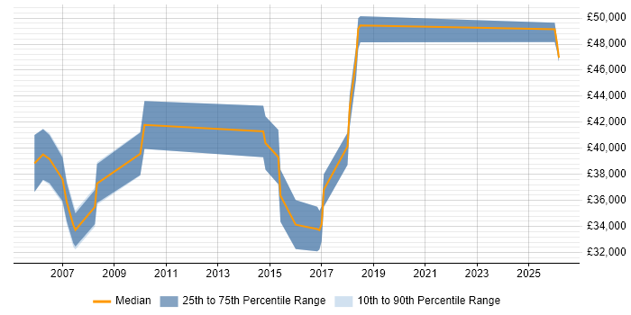 Salary distribution trend for Commercial Business Analyst job vacancies in the North of England