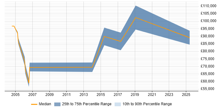 Salary distribution trend for Commercial Director job vacancies in the North of England
