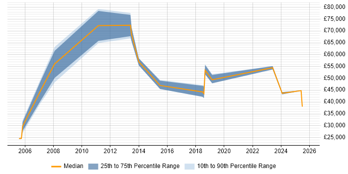 Salary distribution trend for Communications Consultant job vacancies in the North of England