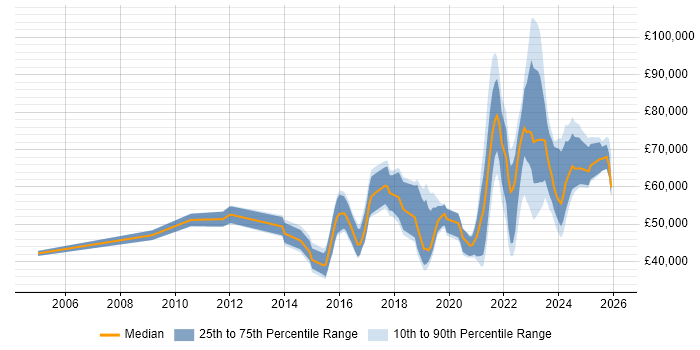 Salary distribution trend for jobs in the North of England citing Community of Practice