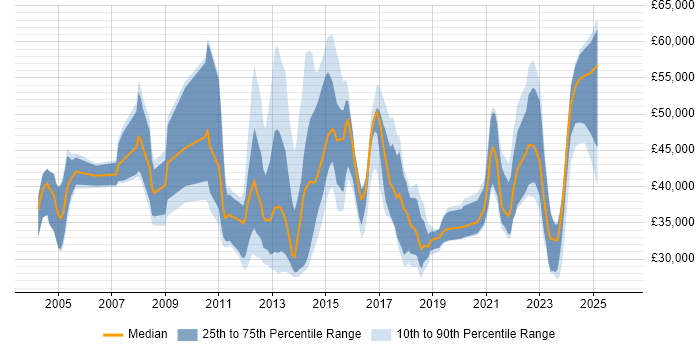 Salary distribution trend for jobs in the North of England citing Commvault