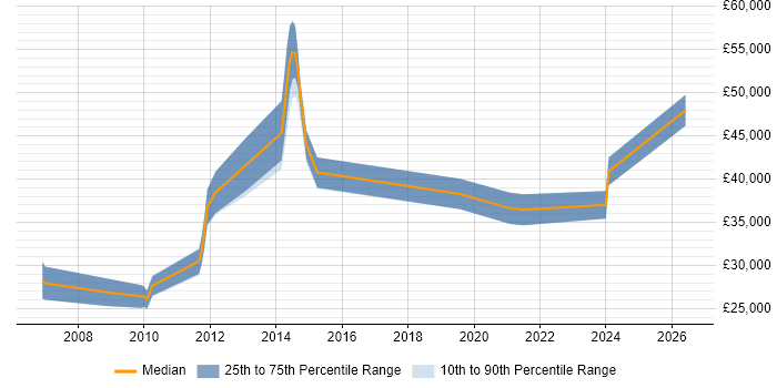 Salary distribution trend for jobs in the North of England citing Competitive Intelligence