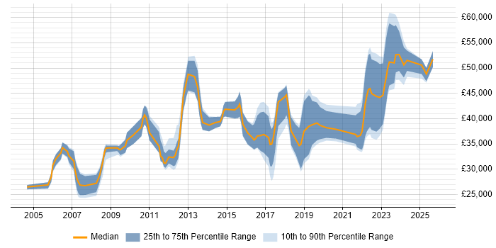 Salary distribution trend for Compliance Analyst job vacancies in the North of England