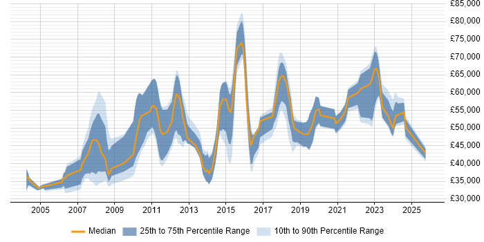 Salary distribution trend for jobs in the North of England citing Compliance Audit