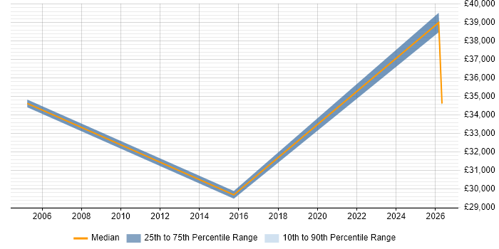 Salary distribution trend for Compliance Executive job vacancies in the North of England