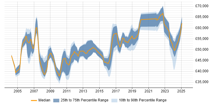 Salary distribution trend for Compliance Manager job vacancies in the North of England Salary distribution trend for Compliance Manager job vacancies in the North of England