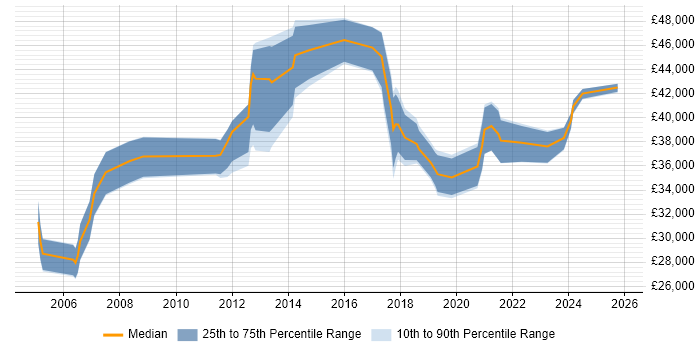 Salary distribution trend for Compliance Officer job vacancies in the North of England