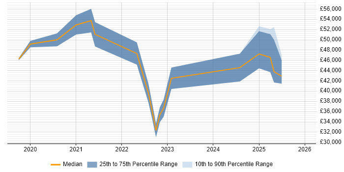 Salary distribution trend for jobs in the North of England citing CompTIA CySA+