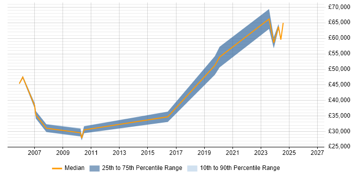 Salary distribution trend for jobs in the North of England citing Computer Architecture