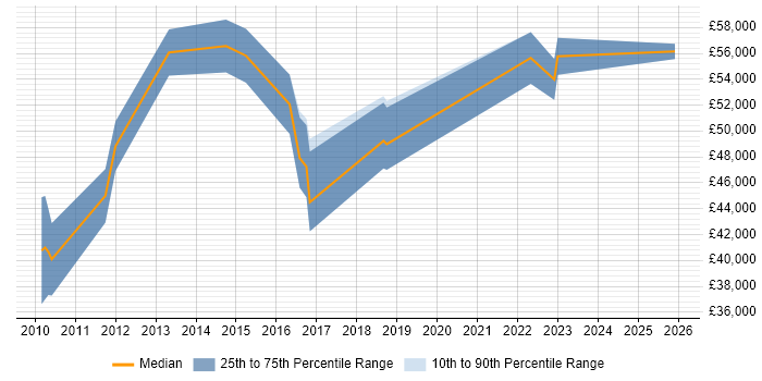Salary distribution trend for jobs in the North of England citing Computer Emergency Response Teams